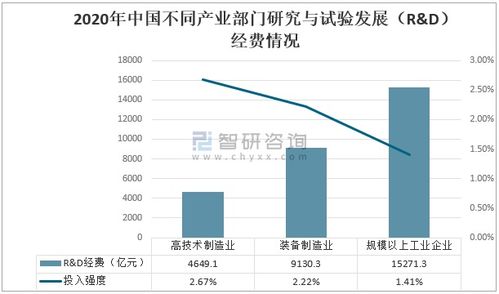 2020年中國研究與試驗(yàn)發(fā)展經(jīng)費(fèi)投入 工程與技術(shù)研究引領(lǐng)創(chuàng)新增長