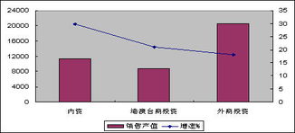 7月通信設備行業觀察 行業整體穩中有降，出口增速回落明顯
