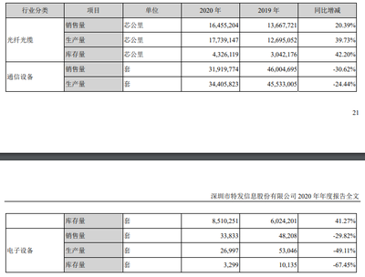 特發信息2020年營收47.22億 通信設備銷售逆境突圍，Q1盈利回升注入新動能